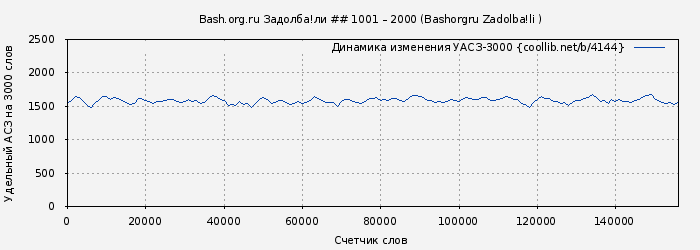 Удельный АСЗ-3000 книги № 4144: Bash.org.ru Задолба!ли ## 1001 – 2000 (Bashorgru Zadolba!li )