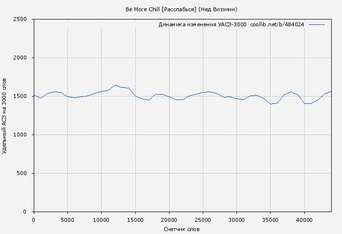 Удельный АСЗ-3000 книги № 484024: Be More Chill [Расслабься] (Нед Виззини)