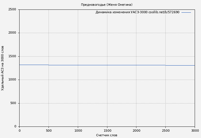 Удельный АСЗ-3000 книги № 572690: Предновогодье (Женя Онегина)