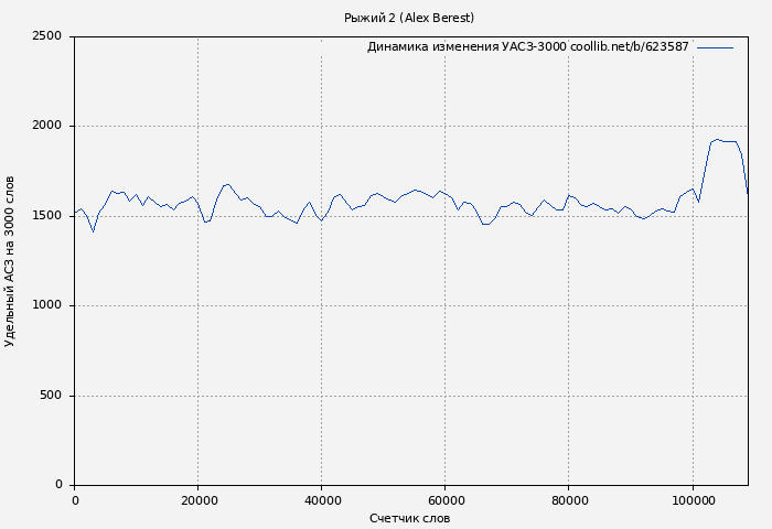 Удельный АСЗ-3000 книги № 623587: Рыжий 2 (Alex Berest)