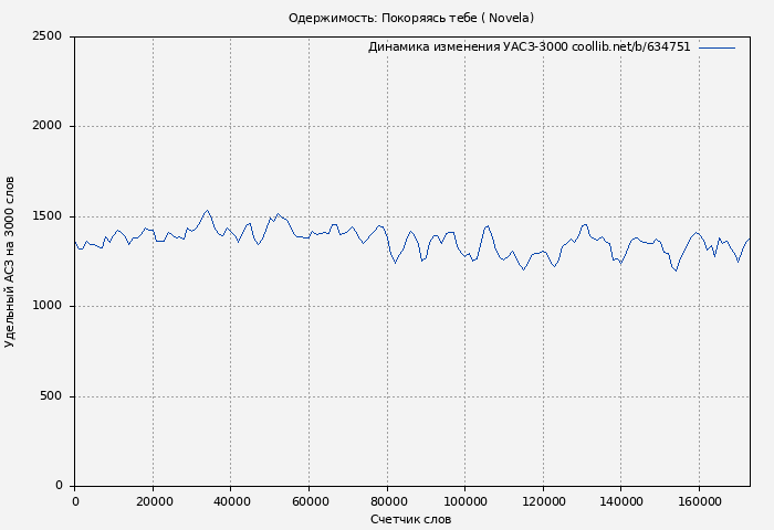 Удельный АСЗ-3000 книги № 634751: Одержимость: Покоряясь тебе ( Novela)