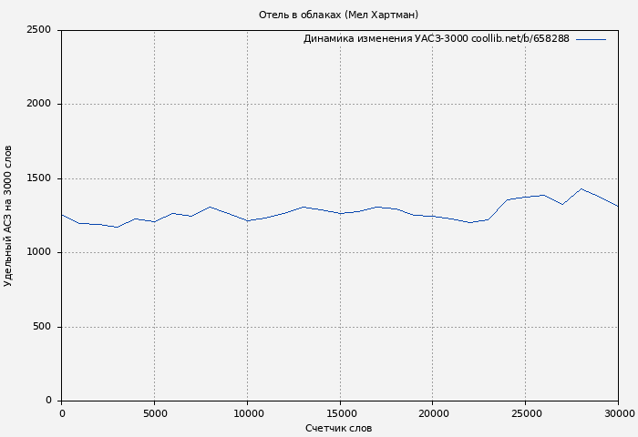 Удельный АСЗ-3000 книги № 658288: Отель в облаках (Мел Хартман)