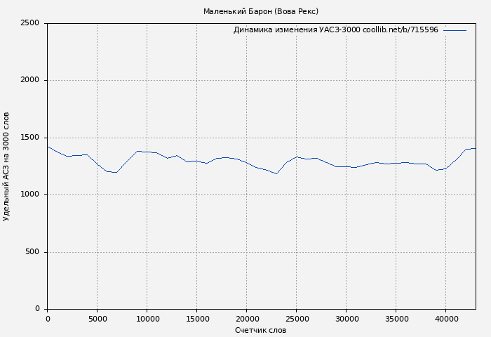 Удельный АСЗ-3000 книги № 715596: Маленький Барон (Вова Рекс)