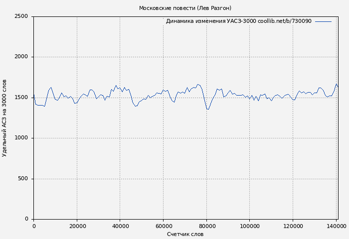 Удельный АСЗ-3000 книги № 730090: Московские повести (Лев Разгон)