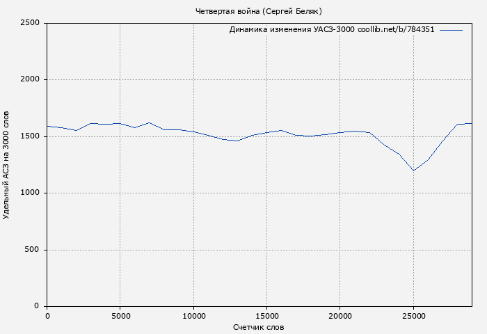 Удельный АСЗ-3000 книги № 784351: Четвертая война (Сергей Беляк)