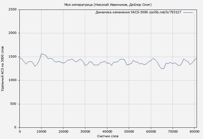 Удельный АСЗ-3000 книги № 793127: Моя императрица (Николай Иванников)
