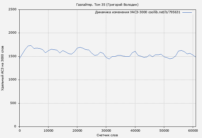 Удельный АСЗ-3000 книги № 795631: Газлайтер. Том 35 (Григорий Володин)