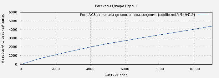 Рост АСЗ книги № 149412: Рассказы (Двора Барон)