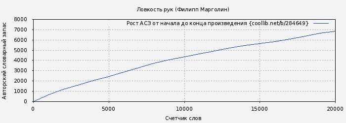 Рост АСЗ книги № 284649: Ловкость рук (Филипп Марголин)