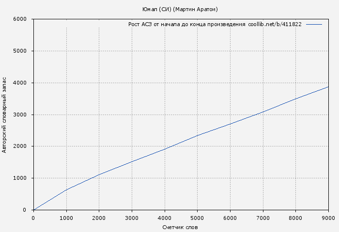Рост АСЗ книги № 411822: Юмал (СИ) (Мартин Аратои)
