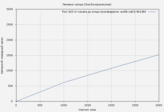 Рост АСЗ книги № 441384: Ленивое солнце (Зоя Воскресенская)