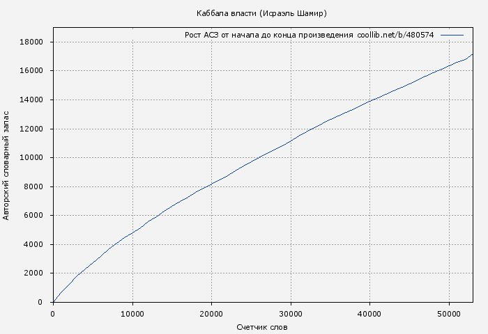 Рост АСЗ книги № 480574: Каббала власти (Исраэль Шамир)