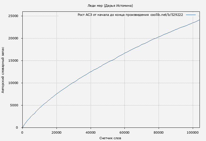 Рост АСЗ книги № 529222: Леди мэр (Дарья Истомина)