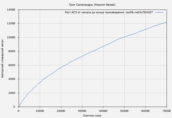 Рост АСЗ книги № 554107: Трон Саламандры (Кирилл Ивлев)