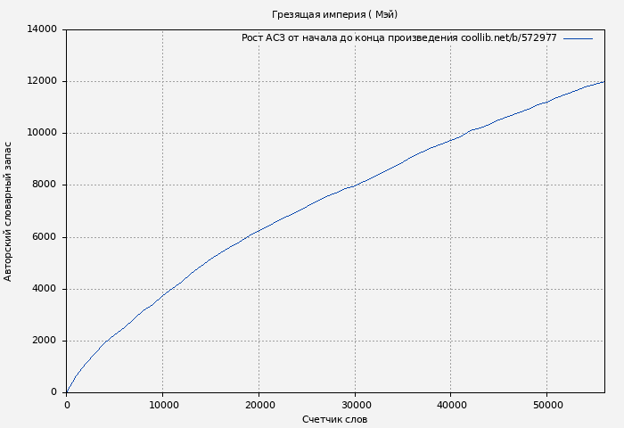 Рост АСЗ книги № 572977: Грезящая империя ( Мэй)