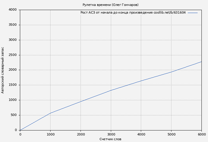 Рост АСЗ книги № 631604: Рулетка времени (Олег Гончаров)