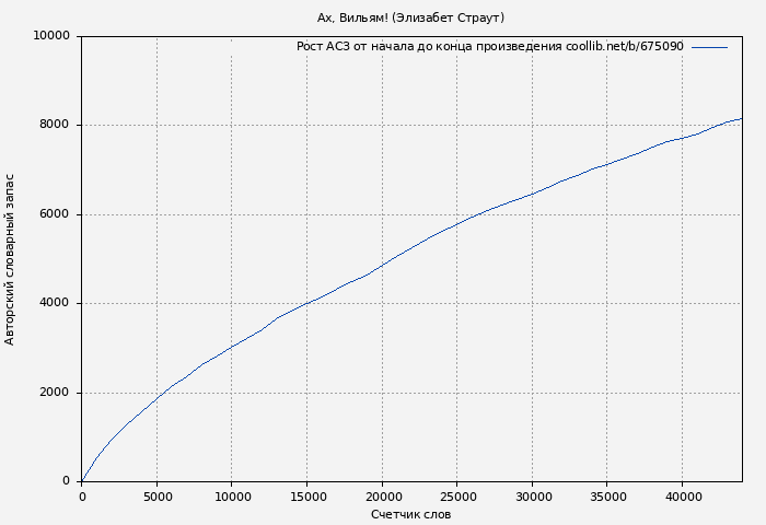 Рост АСЗ книги № 675090: Ах, Вильям! (Элизабет Страут)