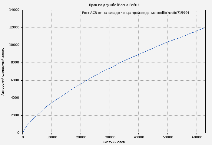 Рост АСЗ книги № 715994: Брак по дружбе (Елена Рейн)