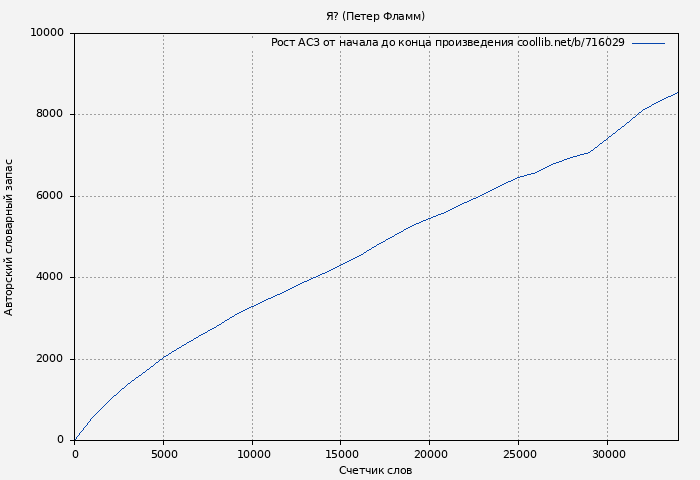 Рост АСЗ книги № 716029: Я? (Петер Фламм)