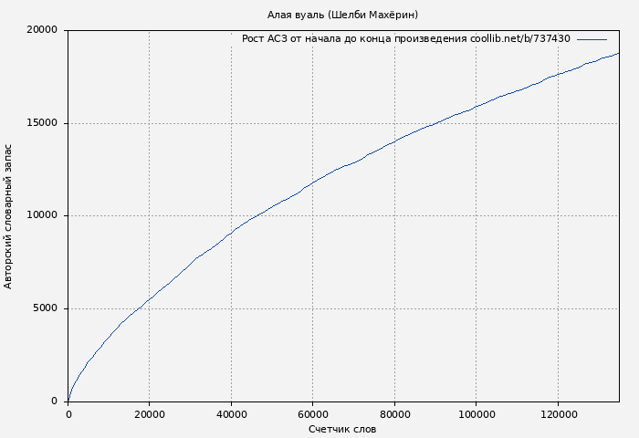 Рост АСЗ книги № 737430: Алая вуаль (Шелби Махёрин)
