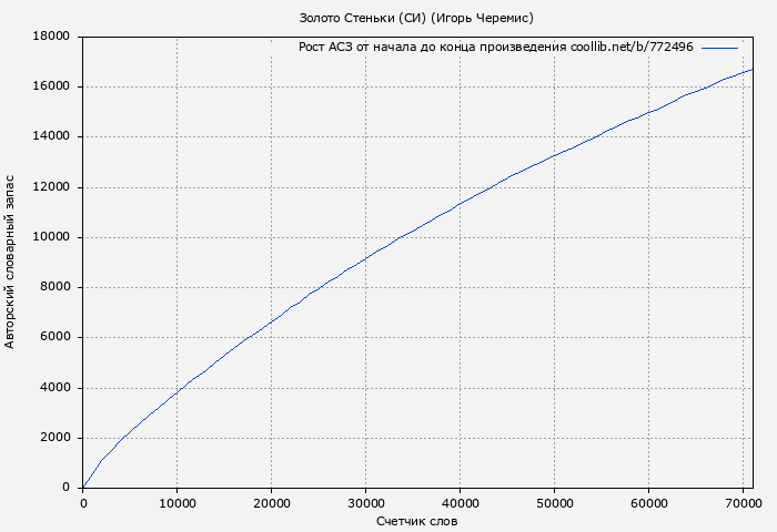 Рост АСЗ книги № 772496: Золото Стеньки (СИ) (Игорь Черемис)