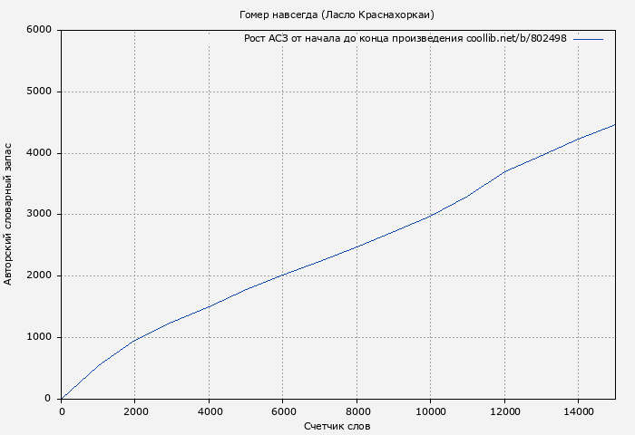 Рост АСЗ книги № 802498: Гомер навсегда (Ласло Краснахоркаи)