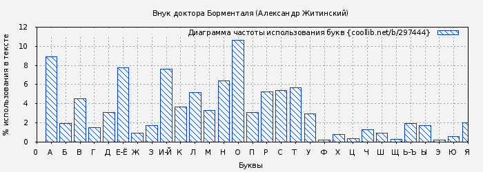 Диаграма использования букв книги № 297444: Внук доктора Борменталя (Александр Житинский)