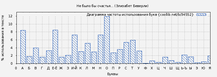 Диаграма использования букв книги № 34552: Не было бы счастья... (Элизабет Беверли)