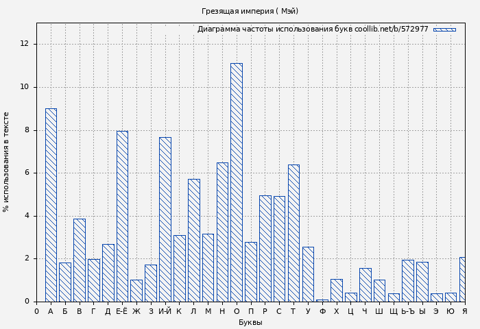 Диаграма использования букв книги № 572977: Грезящая империя ( Мэй)