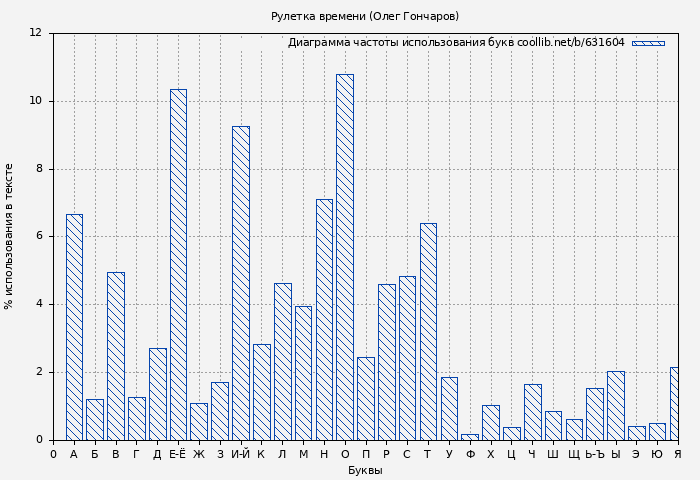 Диаграма использования букв книги № 631604: Рулетка времени (Олег Гончаров)