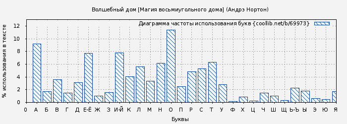 Диаграма использования букв книги № 69973: Волшебный дом [Магия восьмиугольного дома] (Андрэ Нортон)
