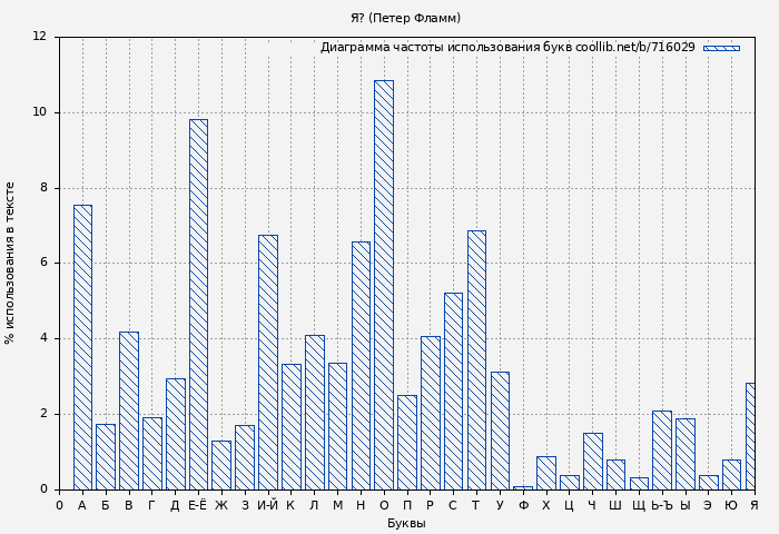 Диаграма использования букв книги № 716029: Я? (Петер Фламм)