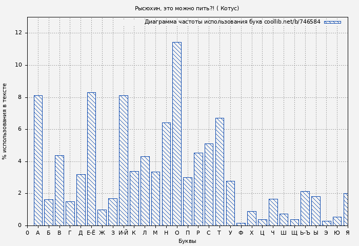 Диаграма использования букв книги № 746584: Рысюхин, это можно пить?! ( Котус)