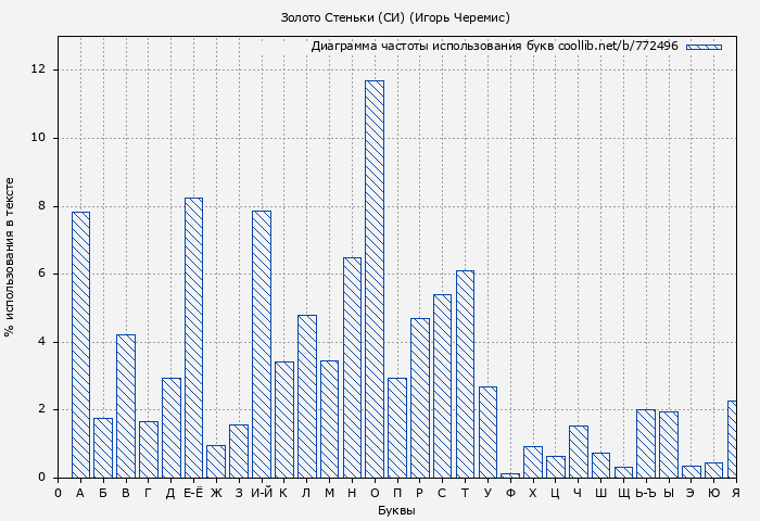 Диаграма использования букв книги № 772496: Золото Стеньки (СИ) (Игорь Черемис)