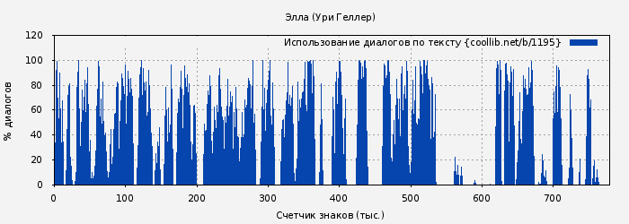Использование диалогов по тексту книги № 1195: Элла (Ури Геллер)