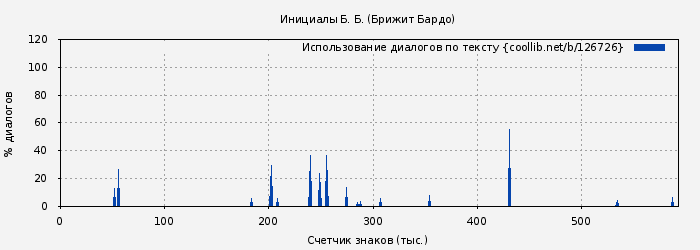 Использование диалогов по тексту книги № 126726: Инициалы Б. Б. (Брижит Бардо)