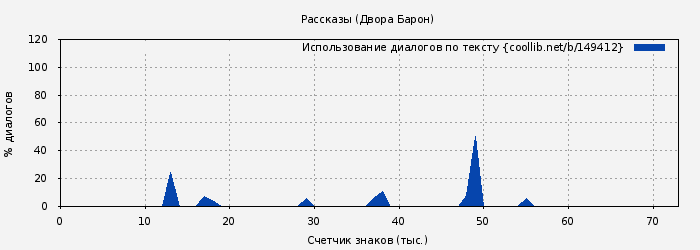 Использование диалогов по тексту книги № 149412: Рассказы (Двора Барон)