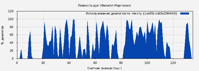 Использование диалогов по тексту книги № 284649: Ловкость рук (Филипп Марголин)
