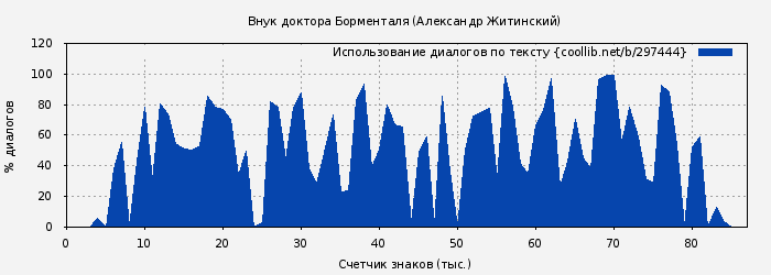 Использование диалогов по тексту книги № 297444: Внук доктора Борменталя (Александр Житинский)