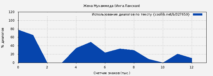 Использование диалогов по тексту книги № 327659: Жена Мухаммеда (Инга Ланская)