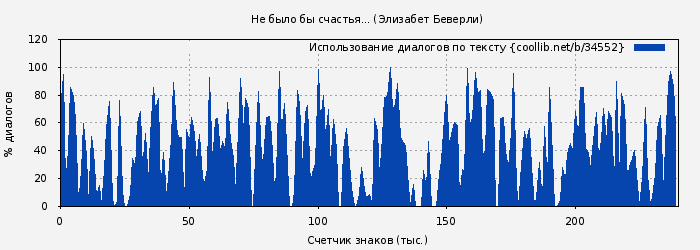 Использование диалогов по тексту книги № 34552: Не было бы счастья... (Элизабет Беверли)