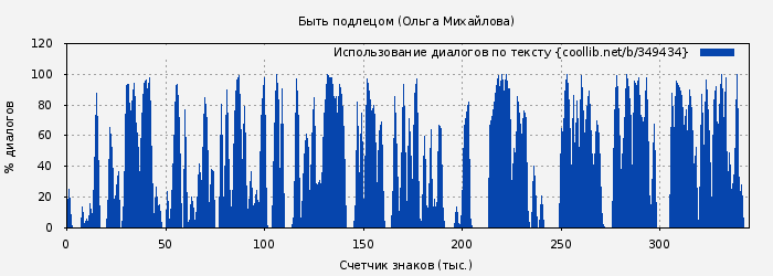 Использование диалогов по тексту книги № 349434: Быть подлецом (Ольга Михайлова)
