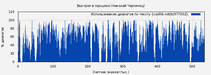 Использование диалогов по тексту книги № 377002: Выстрел в прошлое (Николай Чергинец)