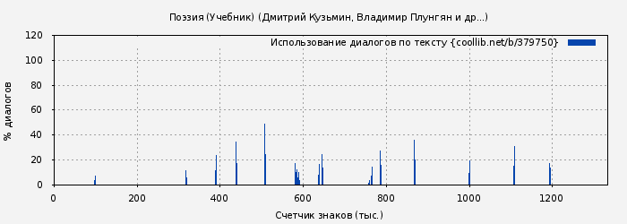 Использование диалогов по тексту книги № 379750: Поэзия (Учебник) (Дмитрий Кузьмин)