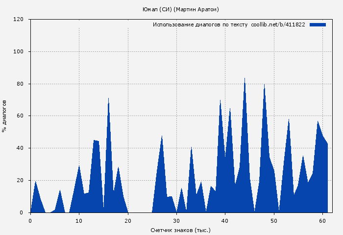 Использование диалогов по тексту книги № 411822: Юмал (СИ) (Мартин Аратои)