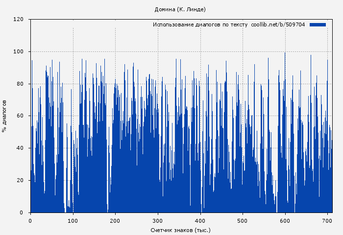 Использование диалогов по тексту книги № 509704: Домина (К. Линде)