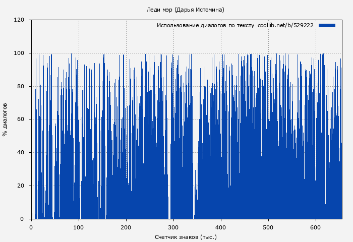 Использование диалогов по тексту книги № 529222: Леди мэр (Дарья Истомина)