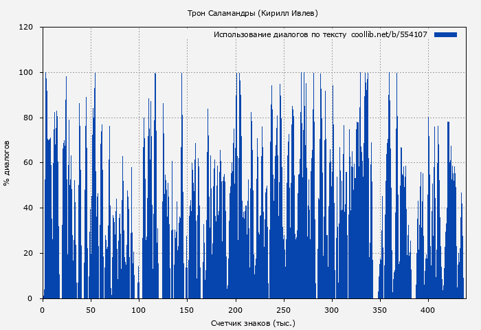 Использование диалогов по тексту книги № 554107: Трон Саламандры (Кирилл Ивлев)