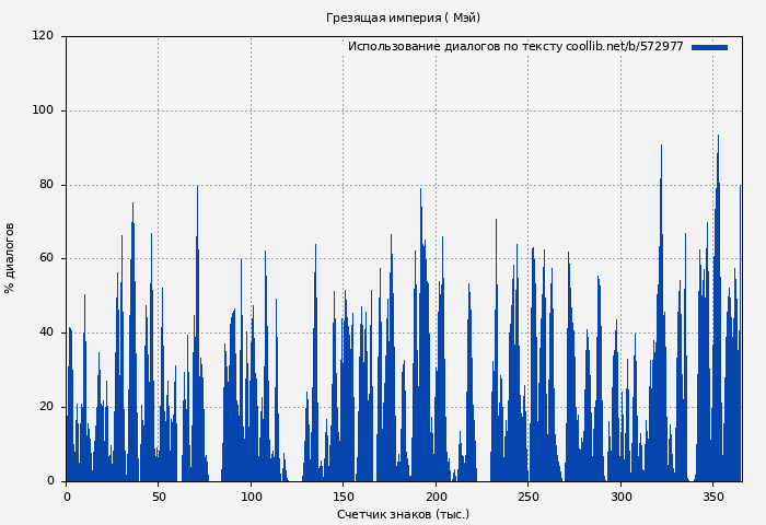 Использование диалогов по тексту книги № 572977: Грезящая империя ( Мэй)