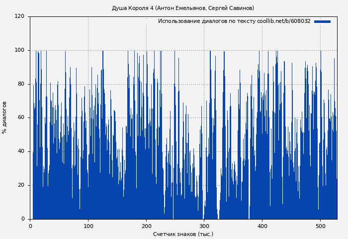 Использование диалогов по тексту книги № 608032: Душа Короля 4 (Антон Емельянов)